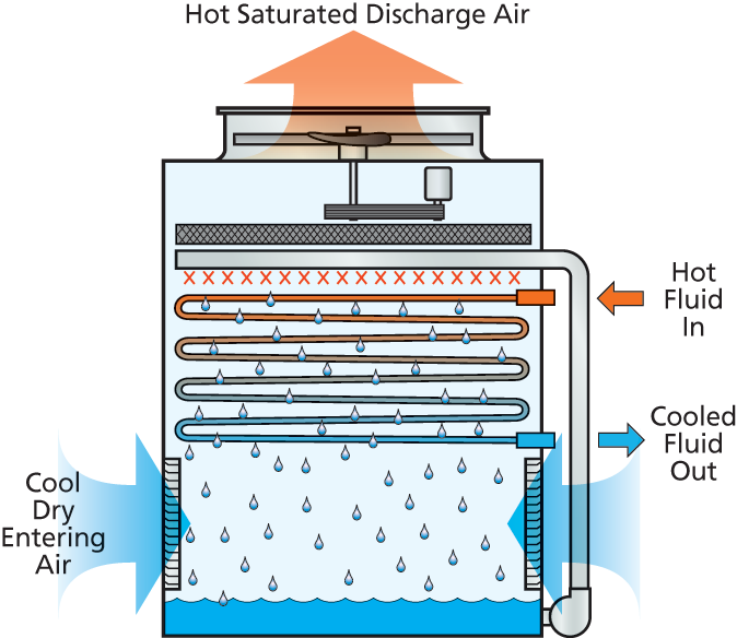 ATWB Closed Circuit Cooler EVAPCO